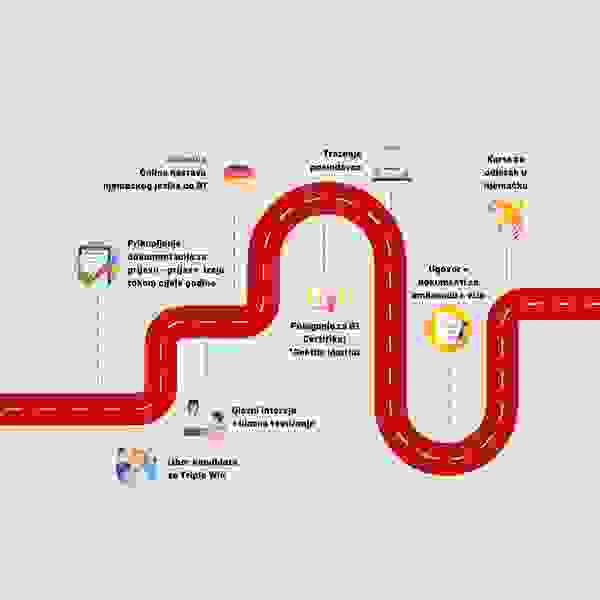 Eine Infografik mit einem roten Straßenverlauf, der Schritte zu einem Aufenthalt in Deutschland darstellt, einschließlich Online-Deutschkurs, B1-Zertifikat, Jobsuche und Visa-Anforderungen.